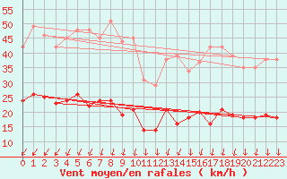 Courbe de la force du vent pour Cap Ferret (33)