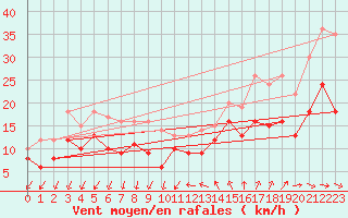 Courbe de la force du vent pour Montpellier (34)