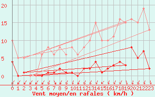 Courbe de la force du vent pour Lamballe (22)