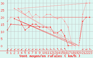 Courbe de la force du vent pour Ile du Levant (83)