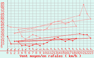 Courbe de la force du vent pour Digne les Bains (04)