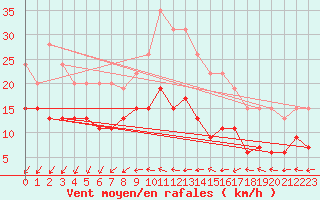 Courbe de la force du vent pour Villacoublay (78)