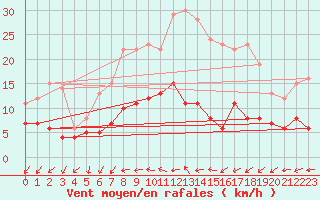 Courbe de la force du vent pour Doberlug-Kirchhain