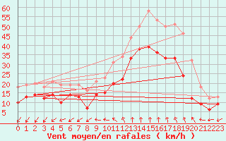 Courbe de la force du vent pour Istres (13)