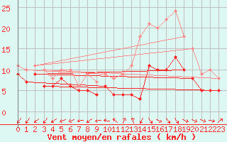 Courbe de la force du vent pour Rochefort Saint-Agnant (17)