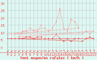 Courbe de la force du vent pour Langres (52) 