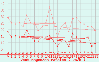 Courbe de la force du vent pour Quimper (29)