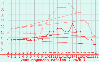Courbe de la force du vent pour Trappes (78)