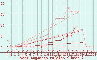 Courbe de la force du vent pour Cernay (86)