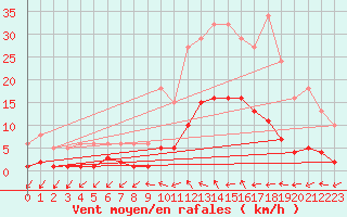 Courbe de la force du vent pour Kernascleden (56)