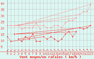 Courbe de la force du vent pour Ile de R - Saint-Clment-des-Baleines (17)