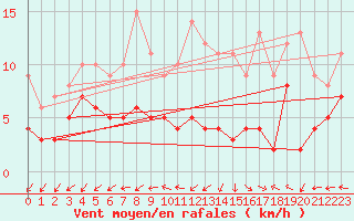 Courbe de la force du vent pour Dax (40)