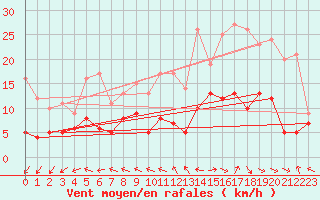 Courbe de la force du vent pour Saint-Sgal (29)