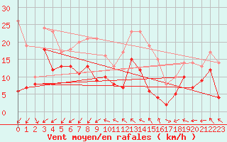 Courbe de la force du vent pour Rouen (76)