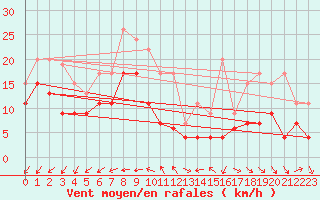Courbe de la force du vent pour Bordeaux (33)