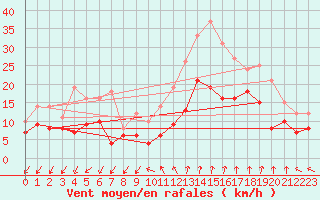 Courbe de la force du vent pour Istres (13)