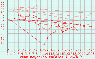 Courbe de la force du vent pour Brignogan (29)