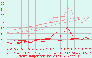 Courbe de la force du vent pour Gurande (44)