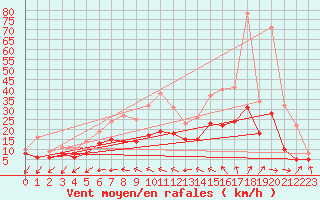 Courbe de la force du vent pour Albert-Bray (80)