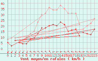 Courbe de la force du vent pour Feuchtwangen-Heilbronn