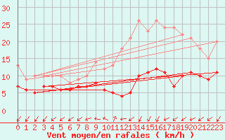 Courbe de la force du vent pour Lille (59)