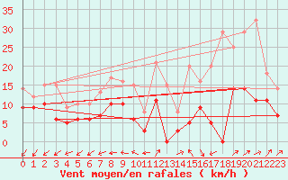 Courbe de la force du vent pour Laval (53)