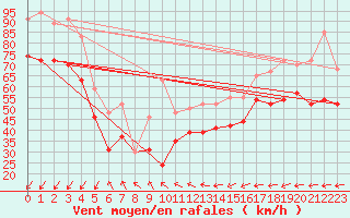 Courbe de la force du vent pour la bouée 64045