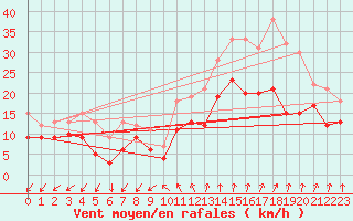 Courbe de la force du vent pour Brest (29)