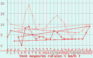 Courbe de la force du vent pour Ambrieu (01)