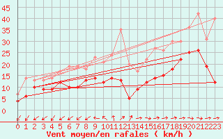 Courbe de la force du vent pour Tusson (16)