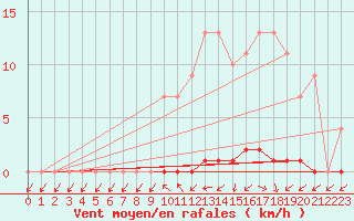 Courbe de la force du vent pour Lobbes (Be)