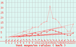 Courbe de la force du vent pour Herhet (Be)