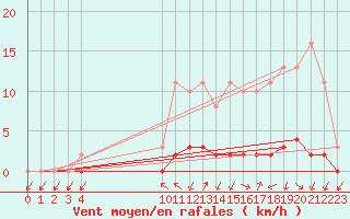 Courbe de la force du vent pour Saint-Igneuc (22)