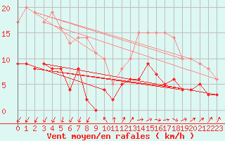 Courbe de la force du vent pour Vannes-Meucon (56)