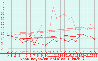 Courbe de la force du vent pour Roissy (95)