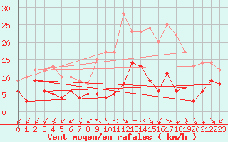 Courbe de la force du vent pour Annecy (74)