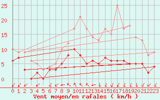 Courbe de la force du vent pour Chartres (28)