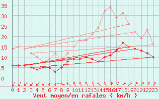 Courbe de la force du vent pour Melun (77)