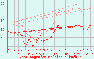 Courbe de la force du vent pour Cap de la Hve (76)