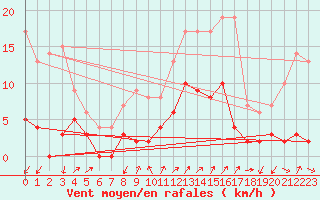 Courbe de la force du vent pour Digne les Bains (04)