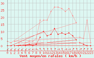 Courbe de la force du vent pour Connerr (72)