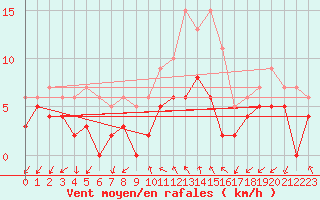 Courbe de la force du vent pour Aubenas - Lanas (07)