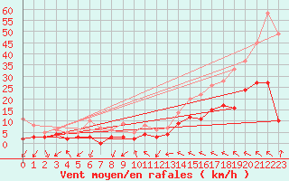 Courbe de la force du vent pour Vannes-Sn (56)