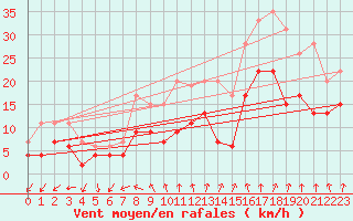 Courbe de la force du vent pour Melun (77)
