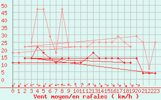 Courbe de la force du vent pour Koksijde (Be)