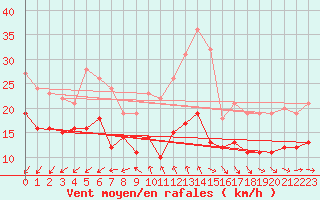 Courbe de la force du vent pour Dunkerque (59)