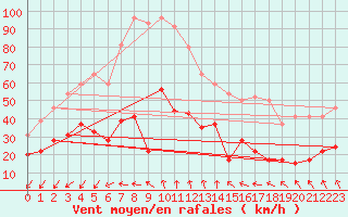 Courbe de la force du vent pour Ste (34)
