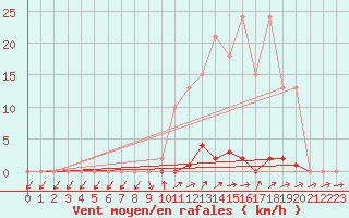 Courbe de la force du vent pour Grardmer (88)