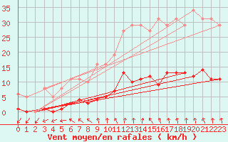 Courbe de la force du vent pour Trelly (50)