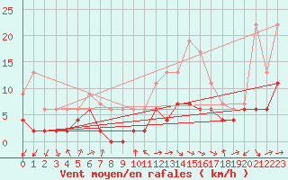 Courbe de la force du vent pour Belfort-Dorans (90)